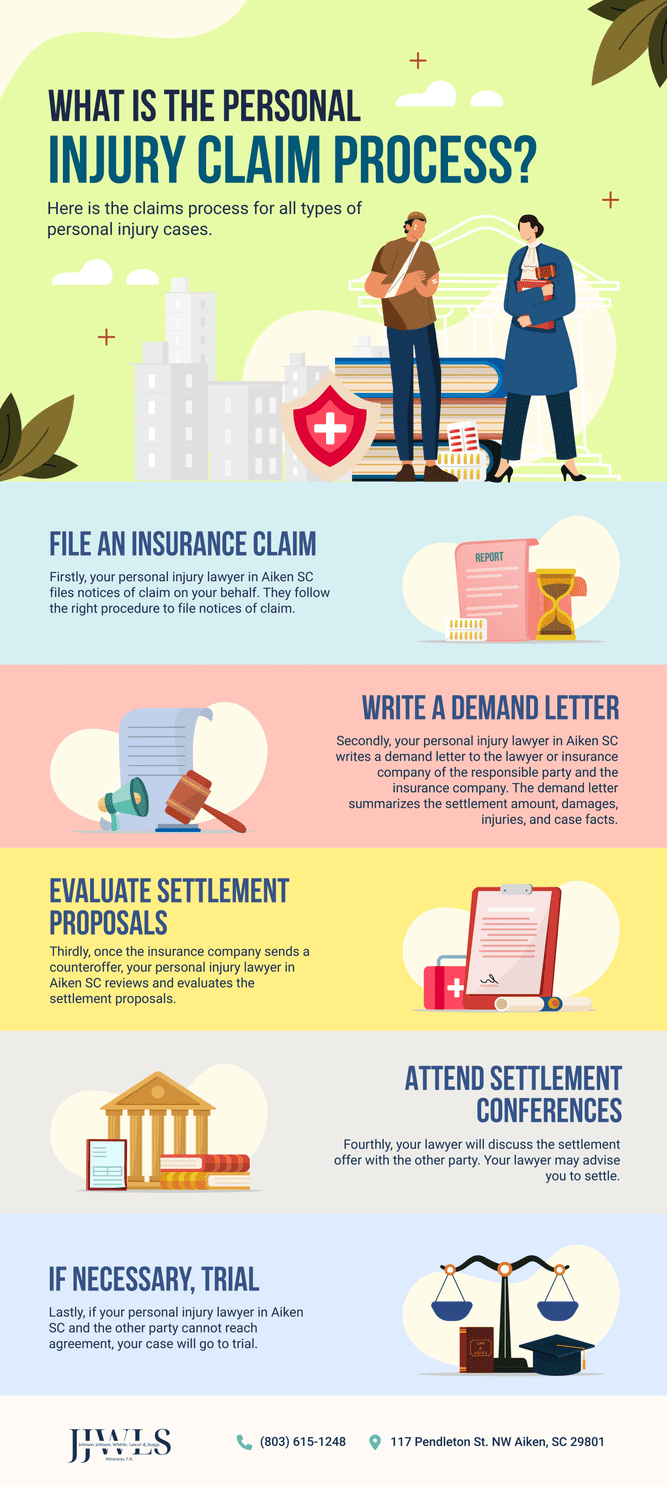 Image is of an infographic outlining the steps in a personal injury claim, including insurance claims, demand letters, settlement negotiations, and trial proceedings, concept of a personal injury lawyer.
